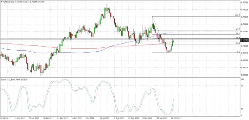 NZDUSD