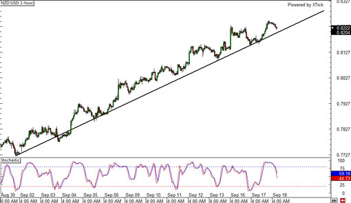 nzdusd