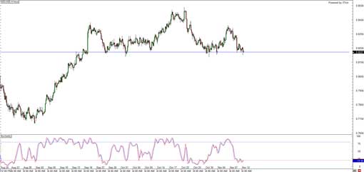nzdusd