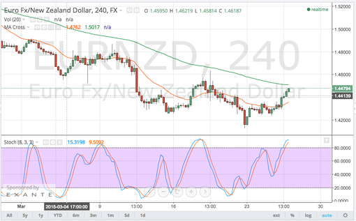 rsz_150326_eurnzd
