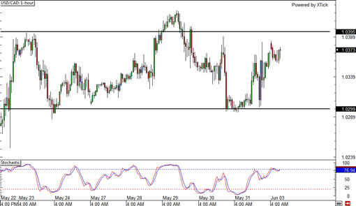 usdcad