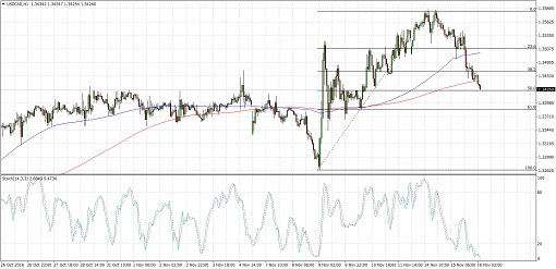 usdcad510